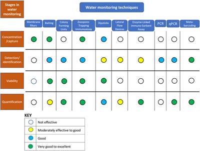Monitoring oomycetes in water: combinations of methodologies used to answer key monitoring questions